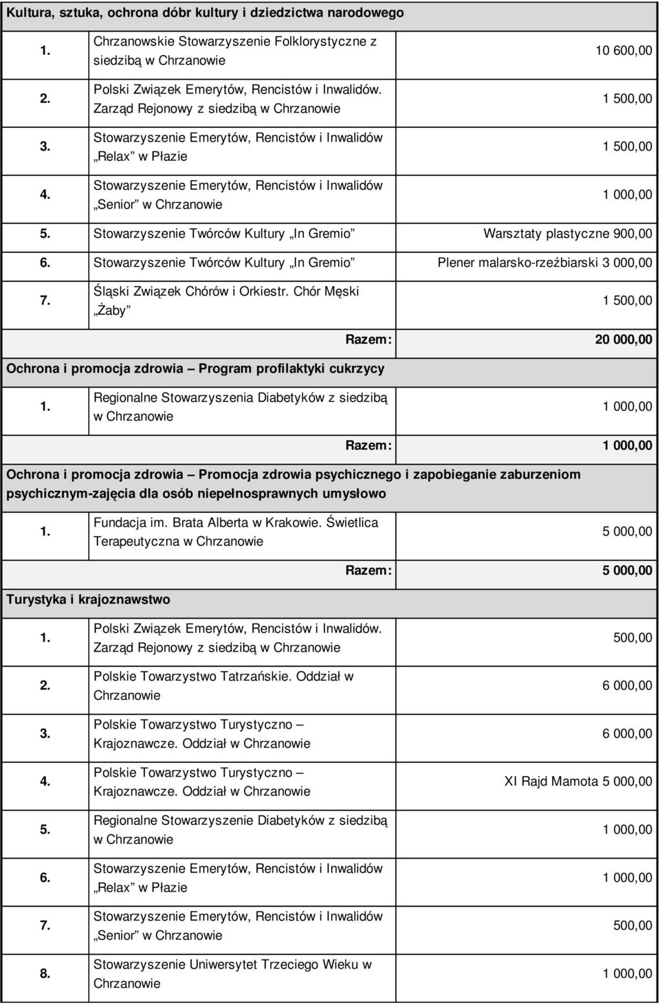 Stowarzyszenie Twórców Kultury In Gremio Plener malarsko-rzeźbiarski 3 000,00 7. Śląski Związek Chórów i Orkiestr.