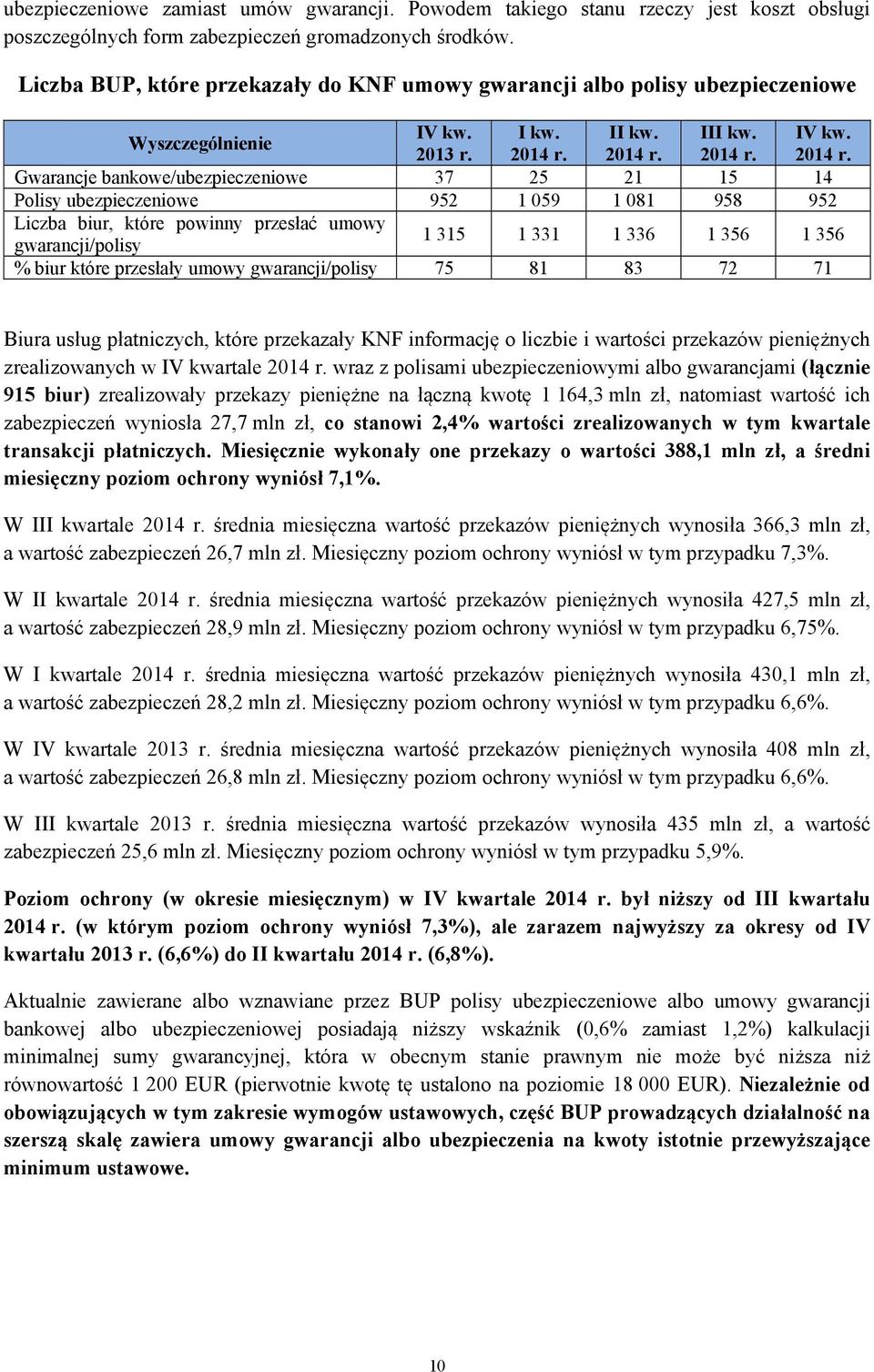 Gwarancje bankowe/ubezpieczeniowe 37 25 21 15 14 Polisy ubezpieczeniowe 952 1 059 1 081 958 952 Liczba biur, które powinny przesłać umowy gwarancji/polisy 1 315 1 331 1 336 1 356 1 356 % biur które