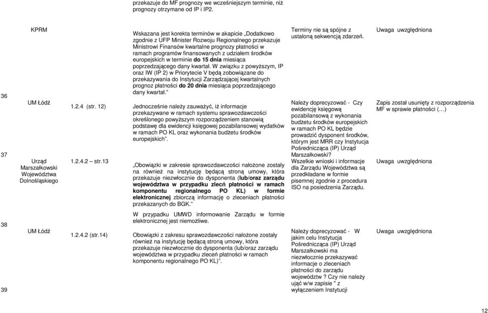 ramach programów finansowanych z udziałem środków europejskich w terminie do 15 dnia miesiąca poprzedzającego dany kwartał.