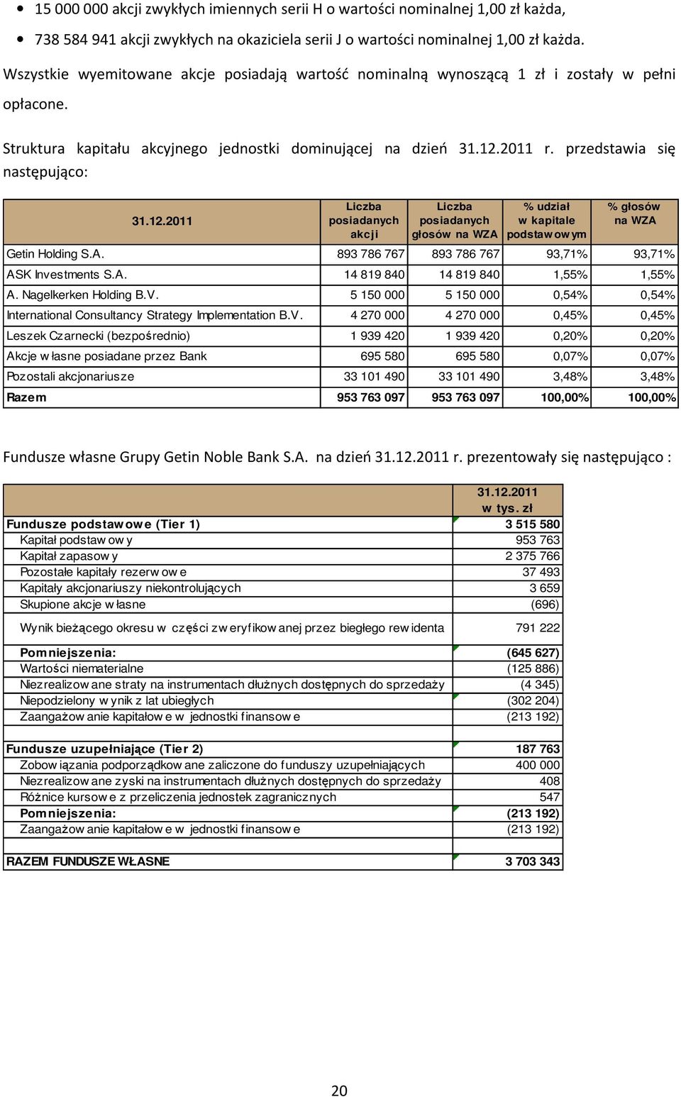 przedstawia się następująco: 31.12.2011 Liczba posiadanych akcji Liczba posiadanych głosów na WZA % udział w kapitale podstawow ym % głosów na WZA Getin Holding S.A. 893 786 767 893 786 767 93,71% 93,71% ASK Investments S.