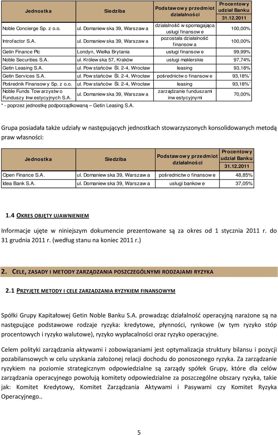 2011 100,00% 100,00% Getin Finance Plc Londyn, Wielka Brytania usługi finansow e 99,99% Noble Securities S.A. ul. Królew ska 57, Kraków usługi maklerskie 97,74% Getin Leasing S.A. ul. Pow stańców Śl.