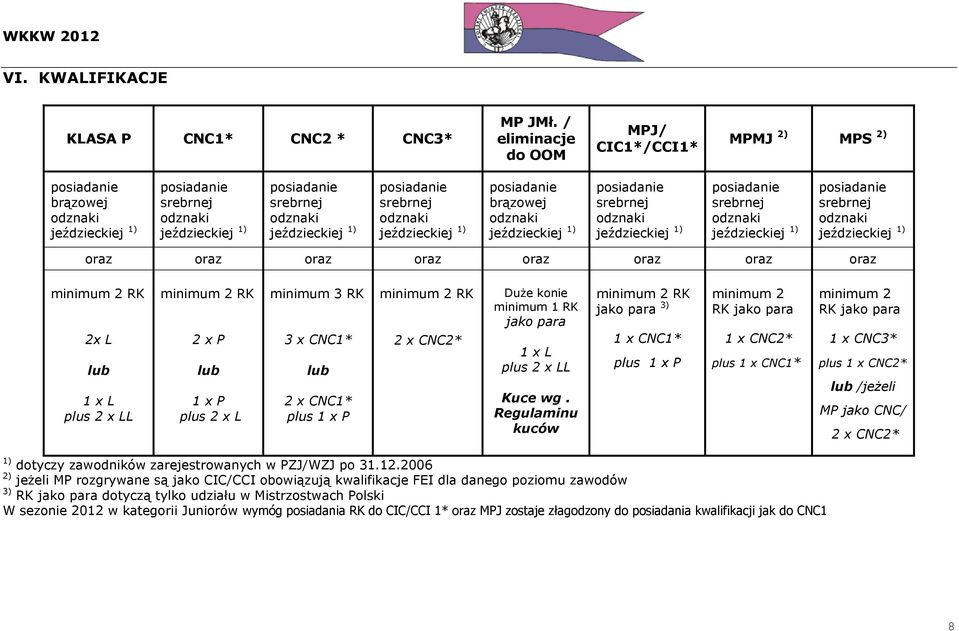 RK 3 x CNC1* lub 2 x CNC1* plus 1 x P minimum 2 RK 2 x CNC2* Duże konie minimum 1 RK jako para 1 x L plus 2 x LL Kuce wg.