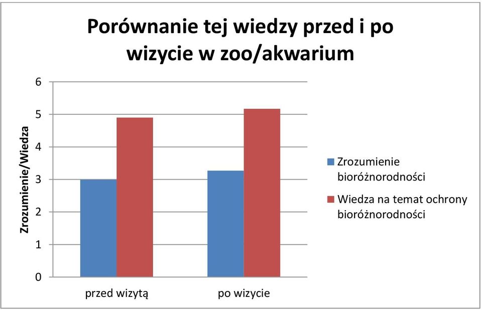 Zrozumienie bioróżnorodności Wiedza na temat