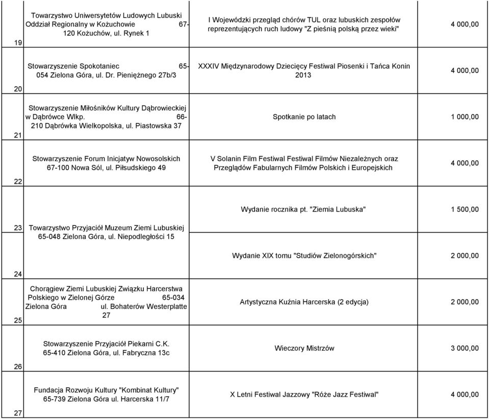 Pieniężnego 27b/3 XXXIV Międzynarodowy Dziecięcy Festiwal Piosenki i Tańca Konin 2013 21 Stowarzyszenie Miłośników Kultury Dąbrowieckiej w Dąbrówce Wlkp. 66-210 Dąbrówka Wielkopolska, ul.