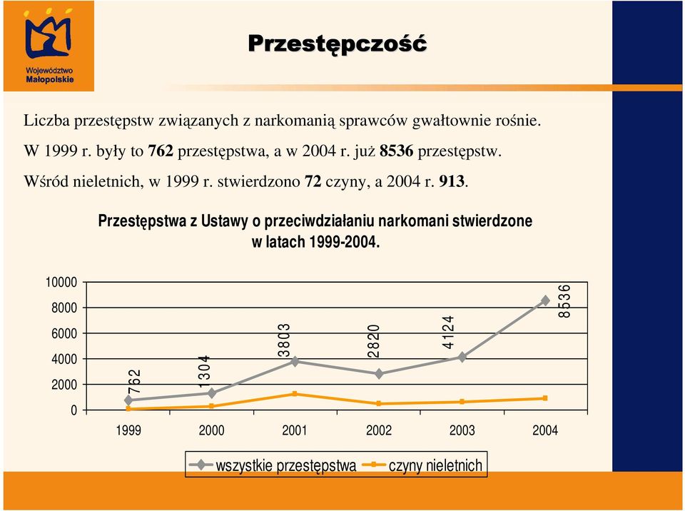 stwierdzono 72 czyny, a 2004 r. 913.