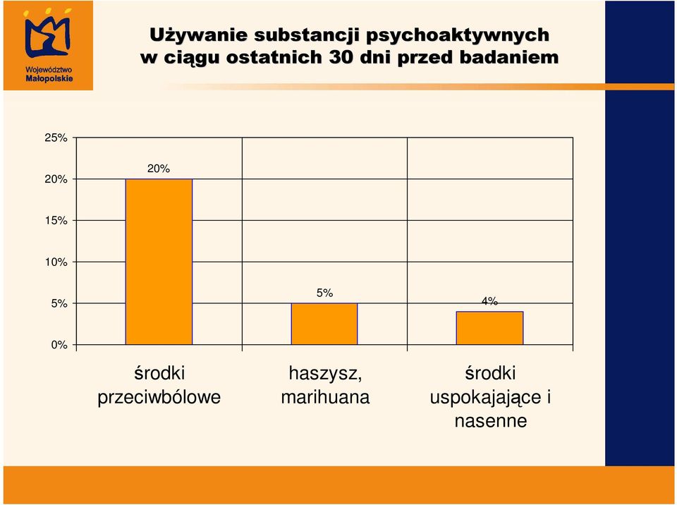 15% 10% 5% 5% 4% 0% środki przeciwbólowe