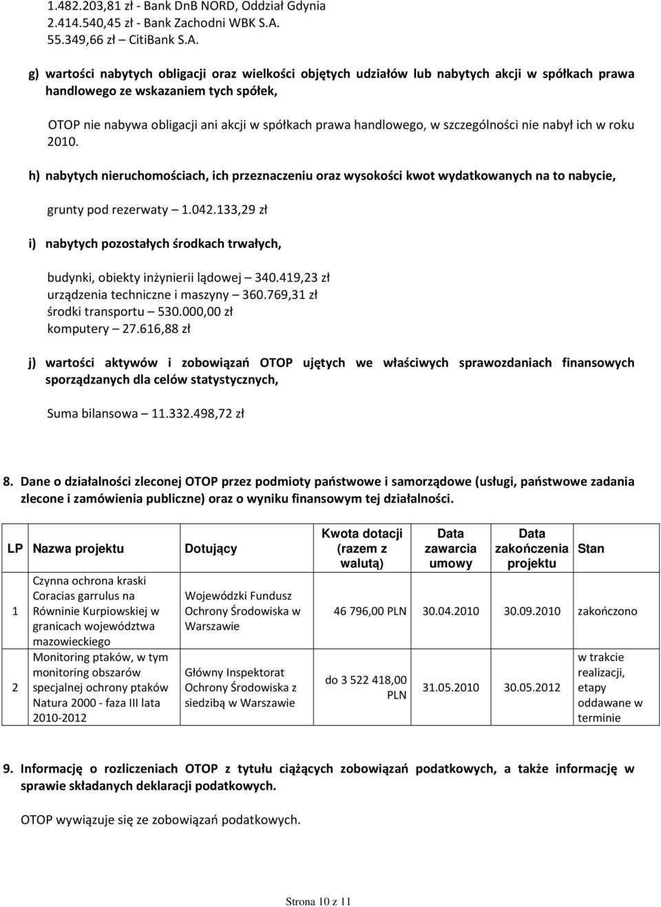 g) wartości nabytych obligacji oraz wielkości objętych udziałów lub nabytych akcji w spółkach prawa handlowego ze wskazaniem tych spółek, OTOP nie nabywa obligacji ani akcji w spółkach prawa