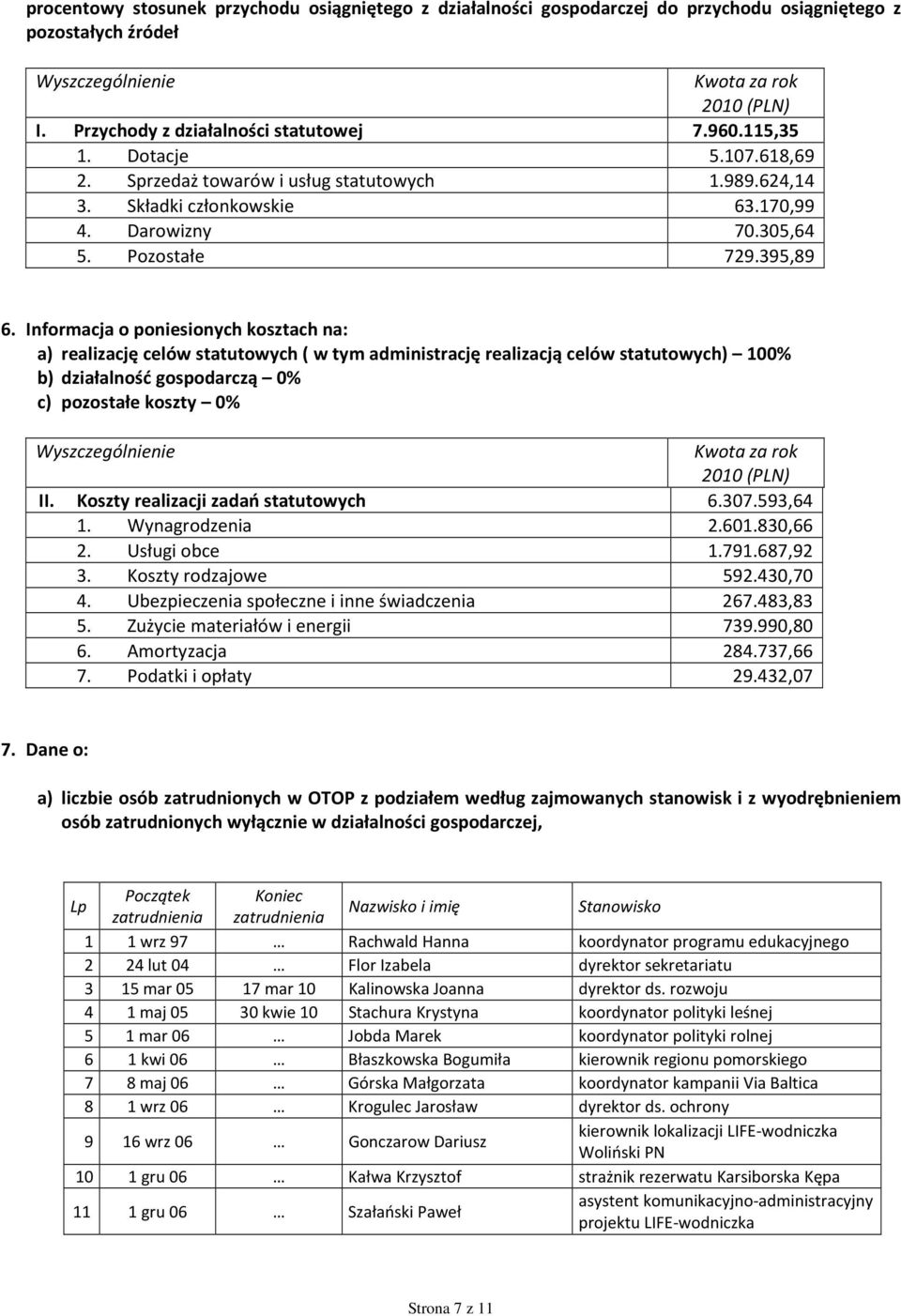 Informacja o poniesionych kosztach na: a) realizację celów statutowych ( w tym administrację realizacją celów statutowych) 100% b) działalność gospodarczą 0% c) pozostałe koszty 0% Wyszczególnienie