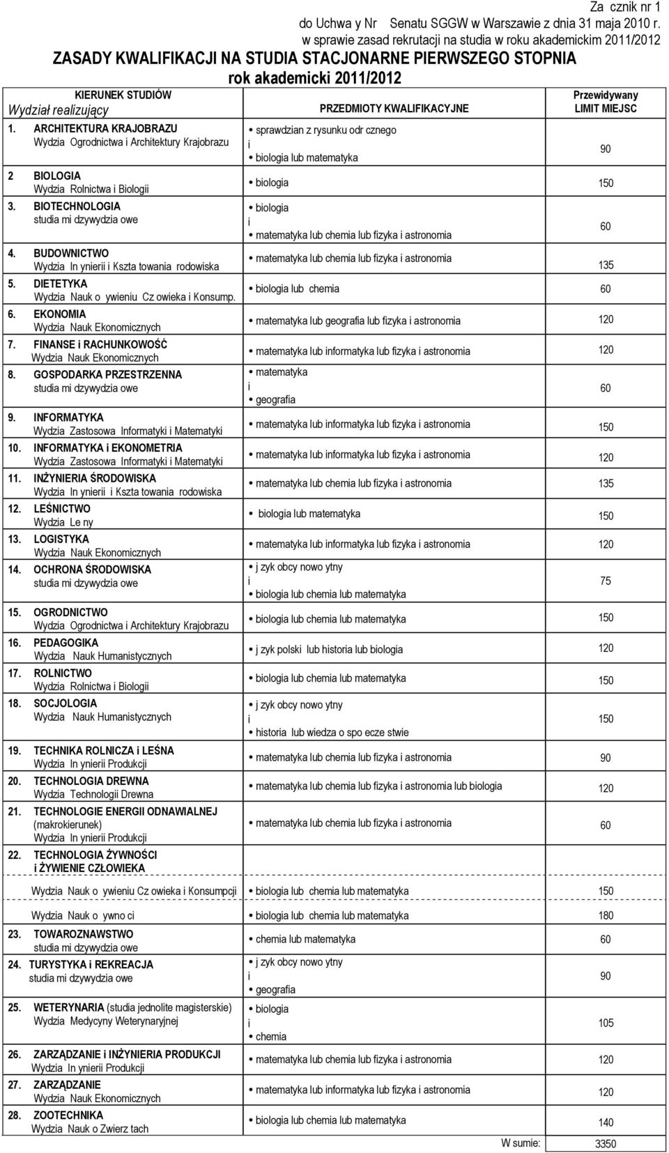 Krajobrazu 2 BIOLOGIA Wydza Rolnctwa Bolog 3. BIOTECHNOLOGIA 4. BUDOWNICTWO Wydza In yner Kszta towana rodowska 5. DIETETYKA Wydza Nauk o ywenu Cz oweka Konsump. 6. EKONOMIA Wydza Nauk Ekonomcznych 7.