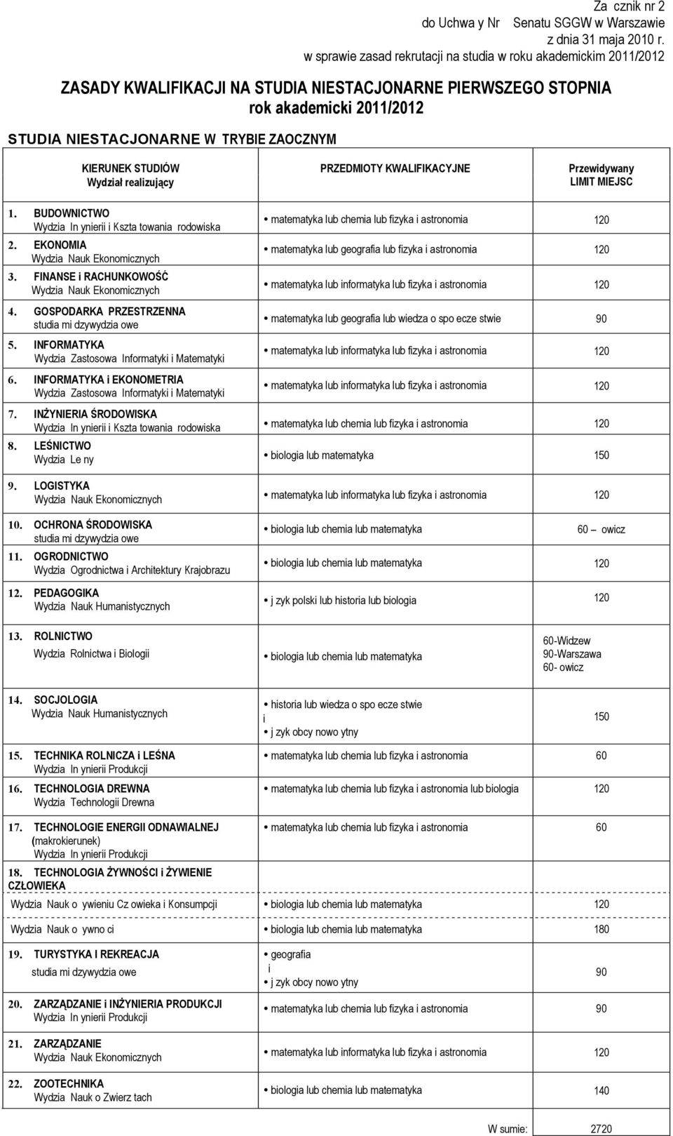 realzujący Przewdywany 1. BUDOWNICTWO Wydza In yner Kszta towana rodowska 2. EKONOMIA Wydza Nauk Ekonomcznych 3. FINANSE RACHUNKOWOŚĆ Wydza Nauk Ekonomcznych 4. GOSPODARKA PRZESTRZENNA 5.