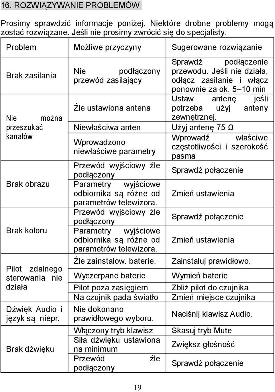 Brak dźwięku Nie podłączony przewód zasilający Źle ustawiona antena Niewłaściwa anten Wprowadzono niewłaściwe parametry Przewód wyjściowy źle podłączony Parametry wyjściowe odbiornika są różne od