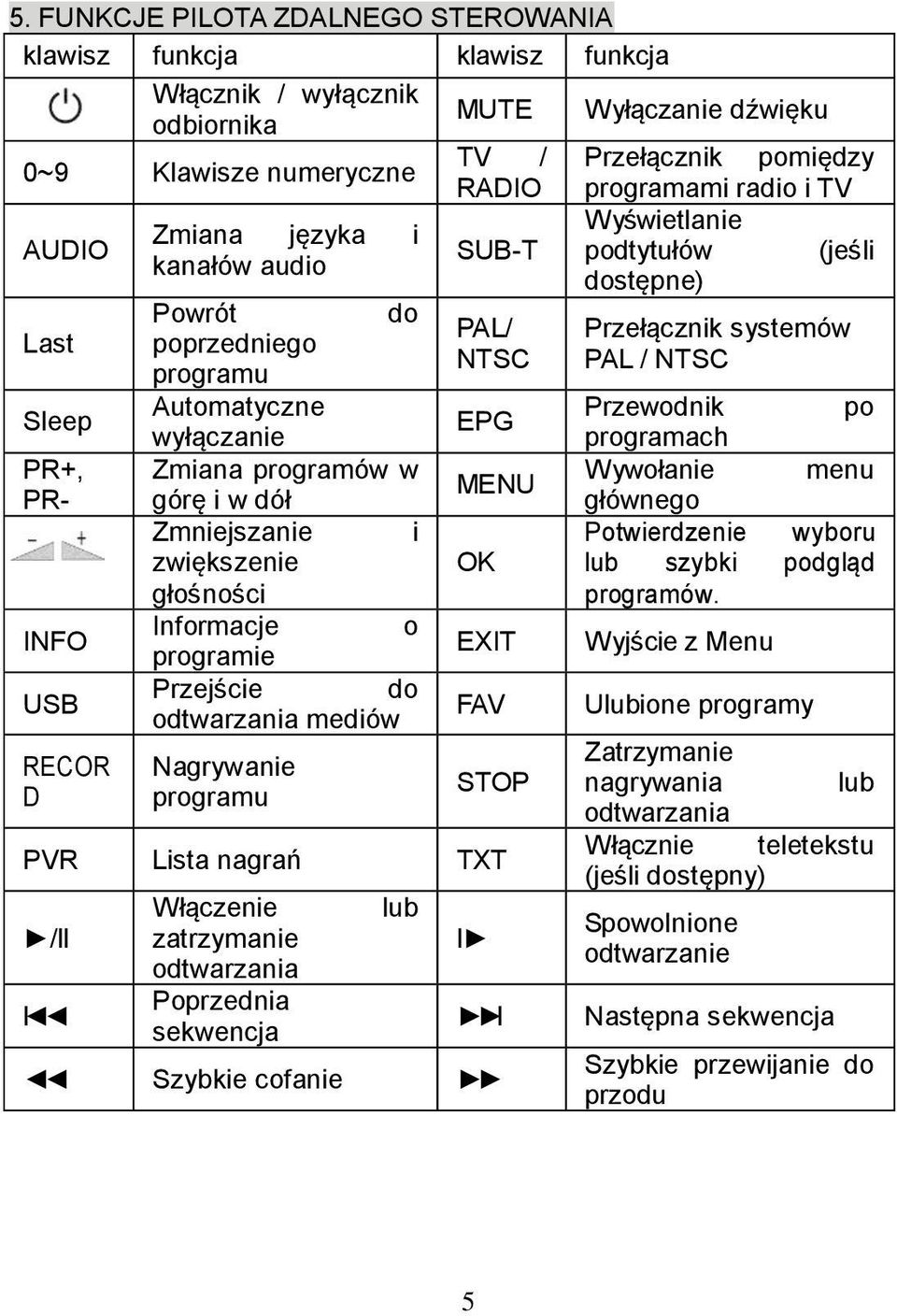 MUTE TV / RADIO SUB-T PAL/ NTSC EPG MENU OK EXIT FAV STOP PVR Lista nagrań TXT /ll l Włączenie zatrzymanie odtwarzania Poprzednia sekwencja lub l l Szybkie cofanie Wyłączanie dźwięku Przełącznik