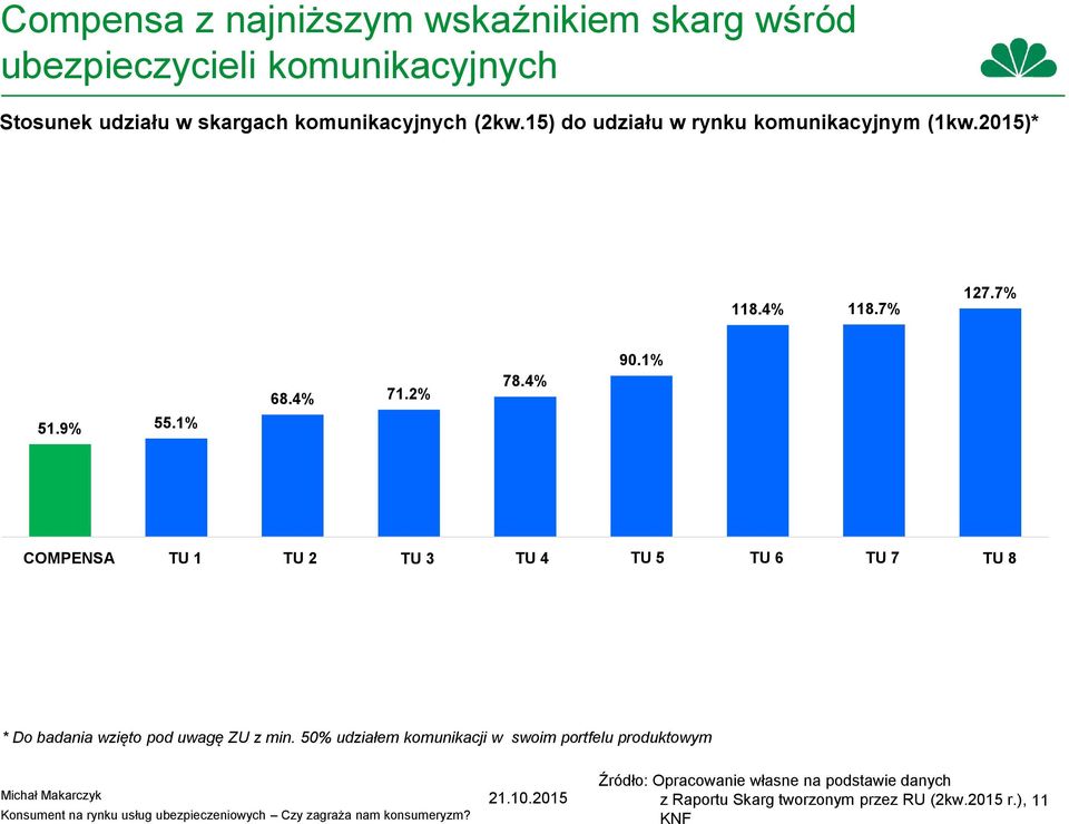 4% 90.1% COMPENSA TU 1 TU 2 TU 3 TU 4 TU 5 TU 6 TU 7 TU 8 * Do badania wzięto pod uwagę ZU z min.