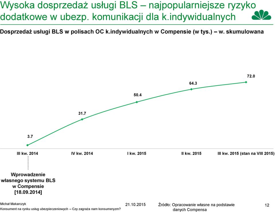 skumulowana 64.3 72.0 50.4 31.7 3.7 III kw. 2014 IV kw. 2014 I kw. 2015 II kw. 2015 III kw.