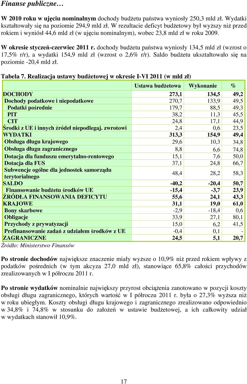 dochody budŝetu państwa wyniosły 134,5 mld zł (wzrost o 17,5% r/r), a wydatki 154,9 mld zł (wzrost o 2,6% r/r). Saldo budŝetu ukształtowało się na poziomie -20,4 mld zł. Tabela 7.