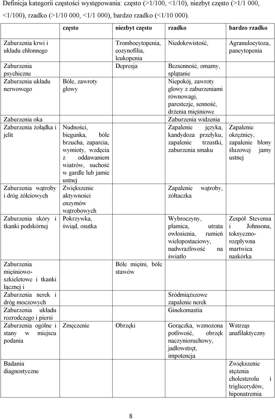 żółciowych Zaburzenia skóry i tkanki podskórnej Zaburzenia mięśniowoszkieletowe i tkanki łącznej i Zaburzenia nerek i dróg moczowych Zaburzenia układu rozrodczego i piersi Zaburzenia ogólne i stany w