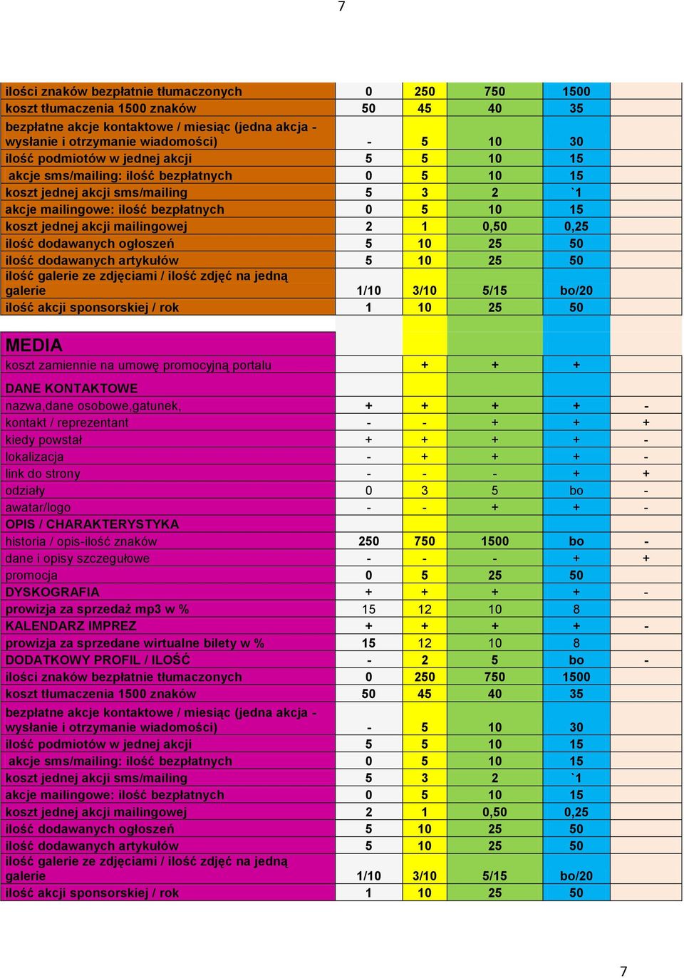 2 1 0,50 0,25 ilość dodawanych ogłoszeń 5 10 25 50 ilość dodawanych artykułów 5 10 25 50 ilość galerie ze zdjęciami / ilość zdjęć na jedną galerie 1/10 3/10 5/15 bo/20 ilość akcji sponsorskiej / rok