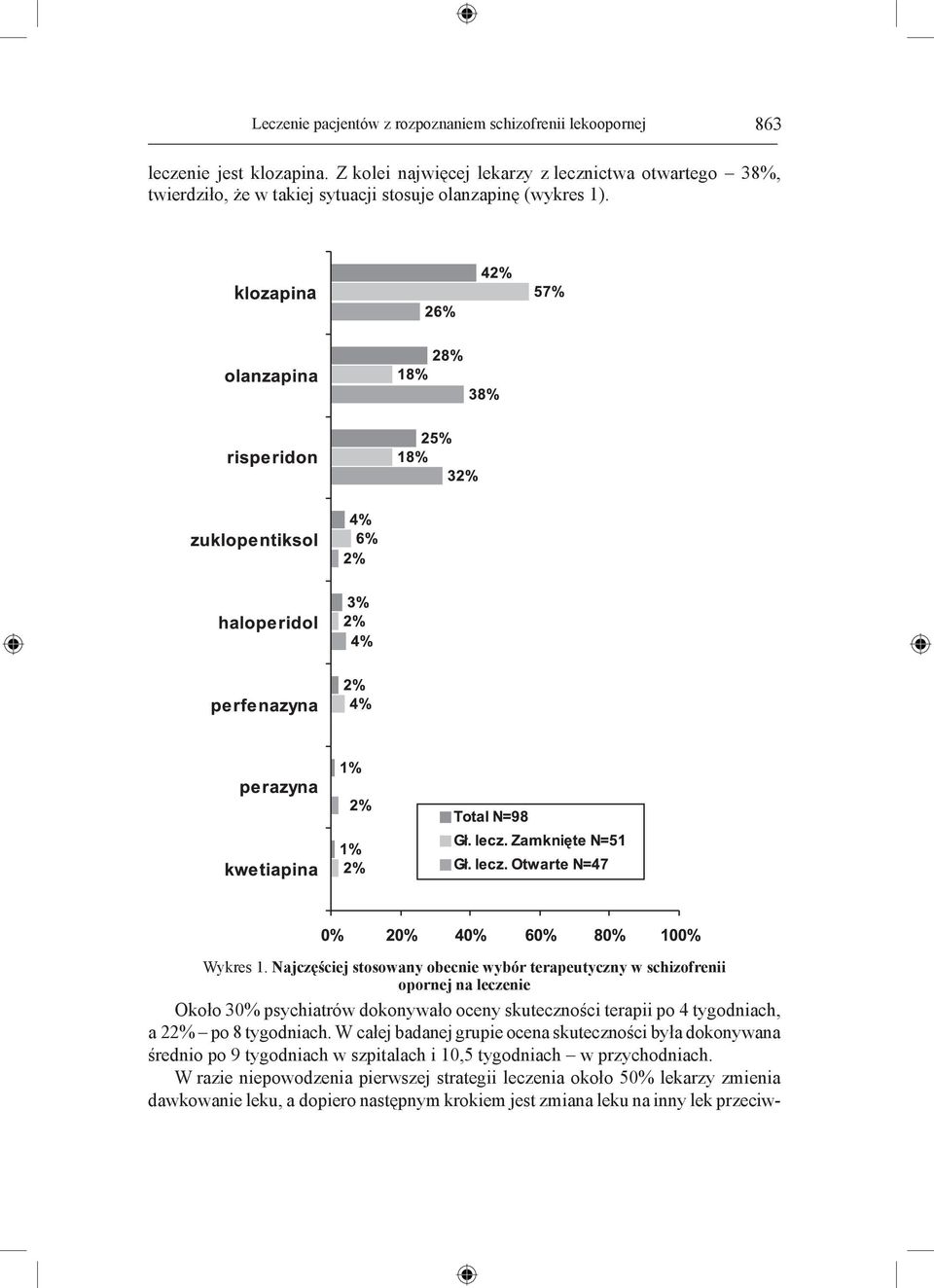 Najczęściej stosowany obecnie wybór terapeutyczny w schizofrenii opornej na leczenie Około 30% psychiatrów dokonywało oceny skuteczności terapii po 4 tygodniach, a 22% po 8