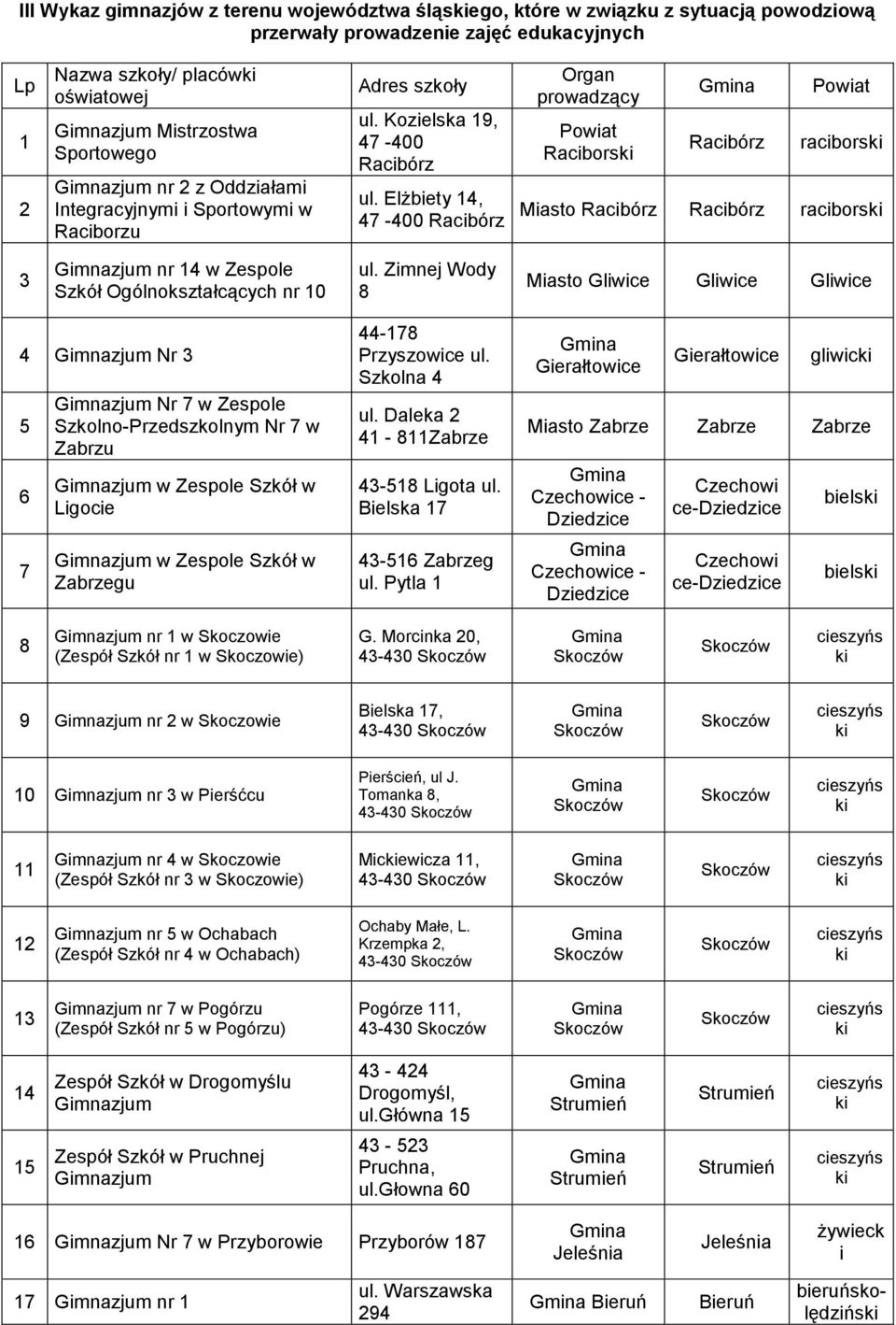 Zimnej Wody Miasto Gliwice Gliwice Gliwice 4 Gimnazjum Nr 3 5 6 7 Gimnazjum Nr 7 w Zespole Szkolno-Przedszkolnym Nr 7 w Zabrzu Gimnazjum w Zespole Szkół w Ligocie Gimnazjum w Zespole Szkół w Zabrzegu