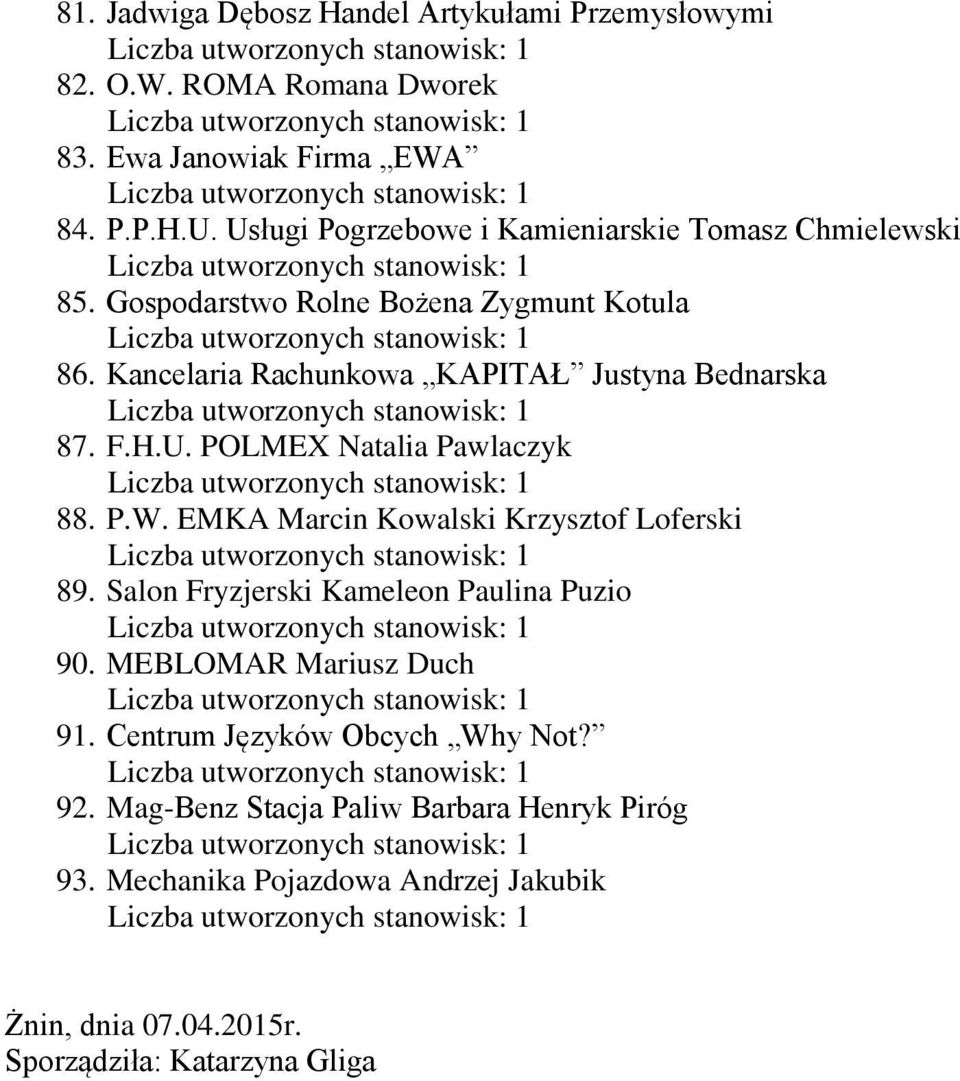 Kancelaria Rachunkowa KAPITAŁ Justyna Bednarska 87. F.H.U. POLMEX Natalia Pawlaczyk 88. P.W. EMKA Marcin Kowalski Krzysztof Loferski 89.