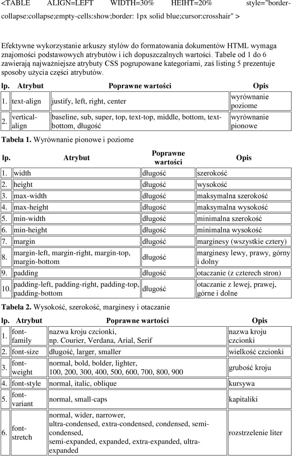 Tabele od 1 do 6 zawierają najważniejsze atrybuty CSS pogrupowane kategoriami, zaś listing 5 prezentuje sposoby użycia części atrybutów. wyrównanie 1.