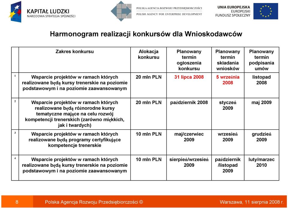 ramach których realizowane będą różnorodne kursy tematyczne mające na celu rozwój kompetencji trenerskich (zarówno miękkich, jak i twardych) 20 mln PLN październik 2008 styczeń 2009 maj 2009 3