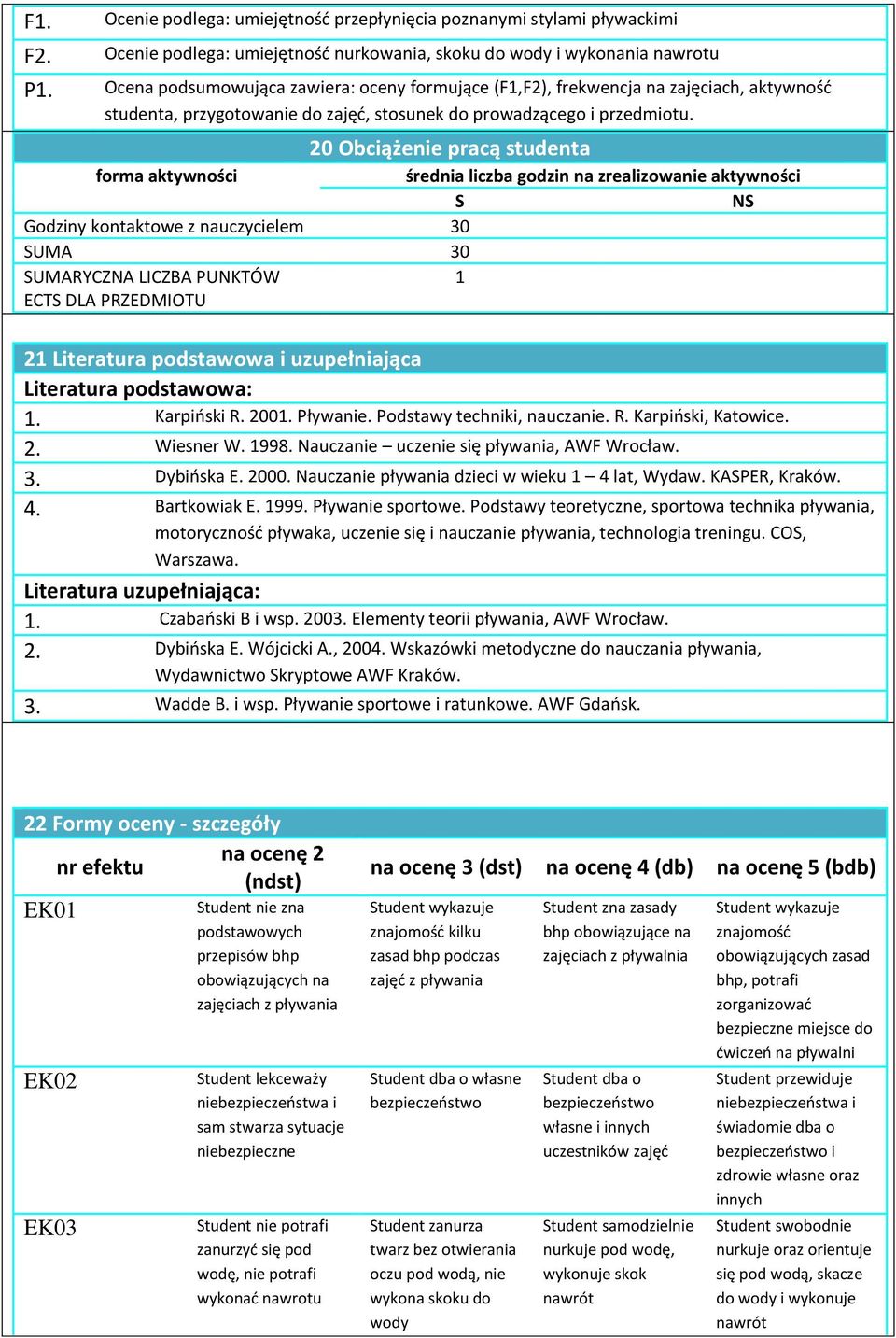 20 Obciążenie pracą studenta forma aktywności średnia liczba godzin na zrealizowanie aktywności S NS Godziny kontaktowe z nauczycielem 30 SUMA 30 SUMARYCZNA LICZBA PUNKTÓW 1 ECTS DLA PRZEDMIOTU 21