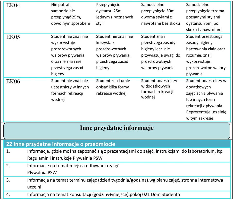 przepłynięcie 50m, dwoma stylami z nawrotami bez skoku Student zna i przestrzega zasady higieny lecz nie przywiązuje uwagi do walorów pływania Student uczestniczy w dodatkowych formach rekreacji