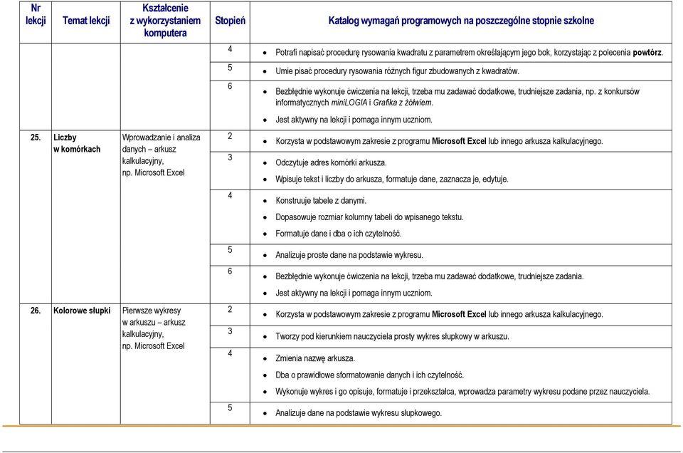Microsoft Excel 6 2 3 4 5 6 2 3 4 5 Bezbłędnie wykonuje ćwiczenia na, trzeba mu zadawać dodatkowe, trudniejsze zadania, np. z konkursów informatycznych minilogia i Grafika z żółwiem.