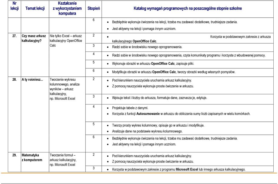 4 Radzi sobie w środowisku nowego oprogramowania, czyta komunikaty programu i korzysta z wbudowanej pomocy. 5 Wykonuje obrazki w arkuszu OpenOffice Calc, zapisuje pliki.