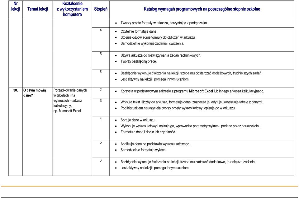 Porządkowanie danych w tabelach i na wykresach arkusz kalkulacyjny, np. Microsoft Excel 2 Korzysta w podstawowym zakresie z programu Microsoft Excel lub innego arkusza kalkulacyjnego.