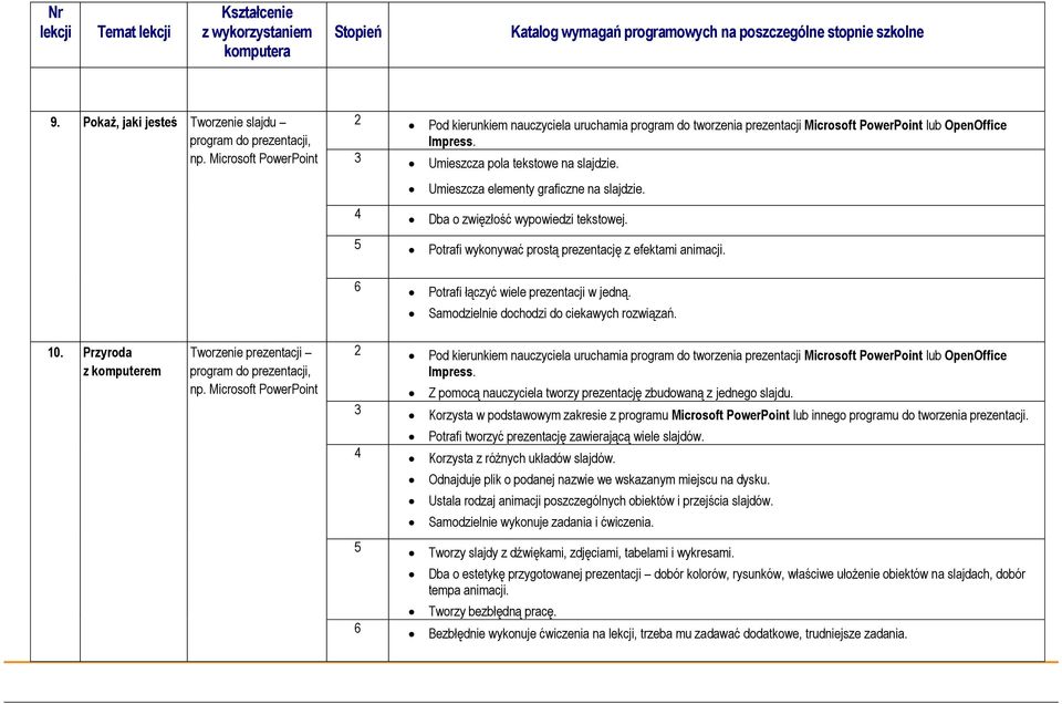 Umieszcza elementy graficzne na slajdzie. 4 Dba o zwięzłość wypowiedzi tekstowej. 5 Potrafi wykonywać prostą prezentację z efektami animacji. 6 Potrafi łączyć wiele prezentacji w jedną.