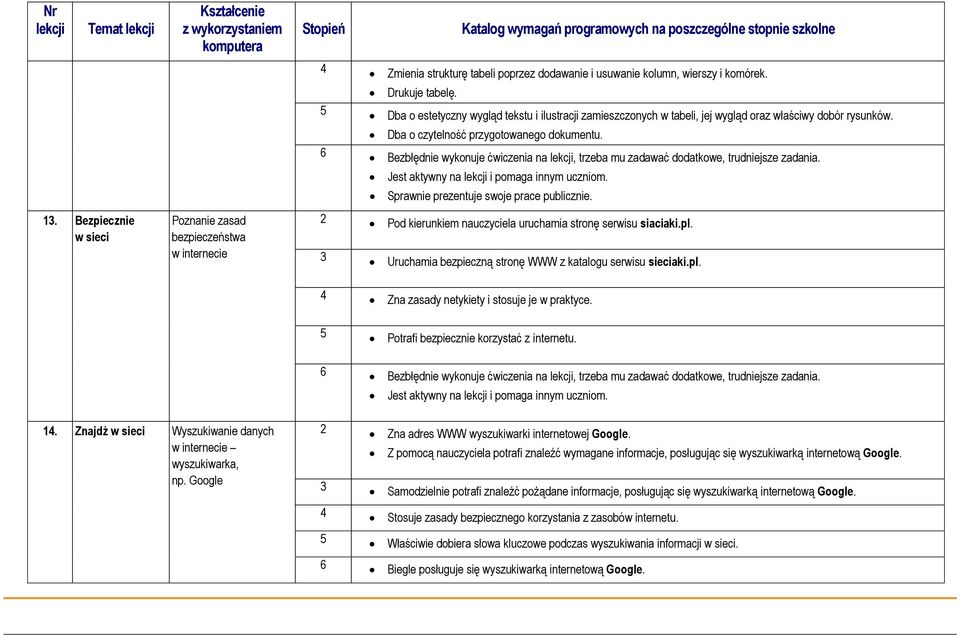 6 Bezbłędnie wykonuje ćwiczenia na, trzeba mu zadawać dodatkowe, trudniejsze zadania. Sprawnie prezentuje swoje prace publicznie. 2 Pod kierunkiem nauczyciela uruchamia stronę serwisu siaciaki.pl.