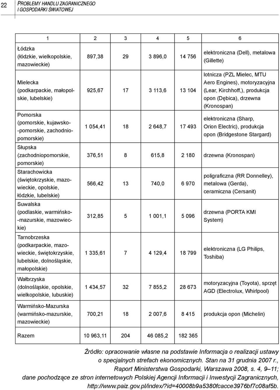 łódzkie, lubelskie) Suwalska (podlaskie, warmińsko- -mazurskie, mazowieckie) Tarnobrzeska (podkarpackie, mazowieckie, świętokrzyskie, lubelskie, dolnośląskie, małopolskie) 925,67 17 3 113,6 13 104