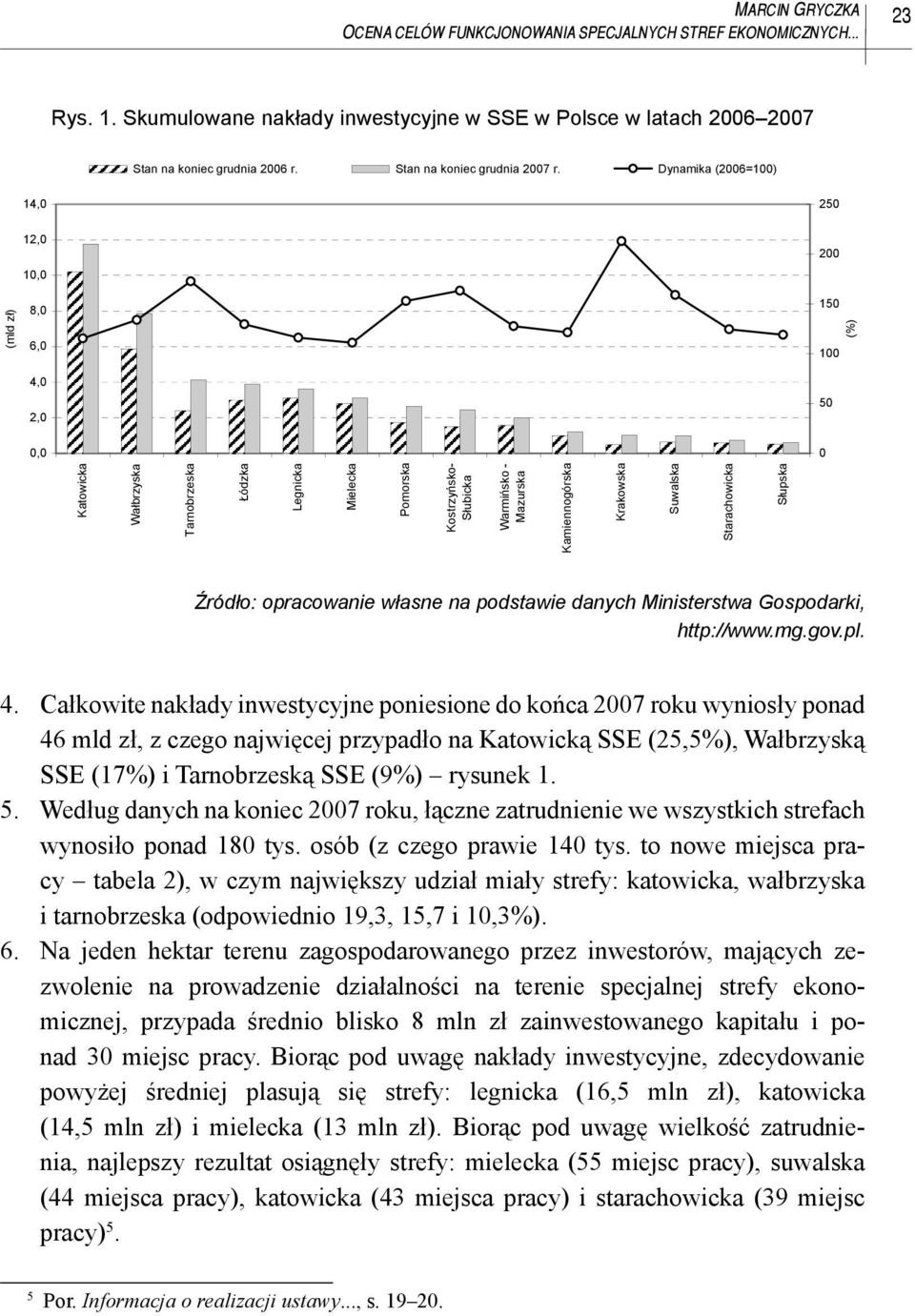 Dynamika (2006=100) 14,0 250 (mld z ) 12,0 10,0 8,0 6,0 4,0 2,0 200 150 100 50 0,0 Katowicka Wa brzyska Tarnobrzeska ódzka Legnicka Mielecka Pomorska Kostrzy sko- S ubicka Warmi sko - Mazurska