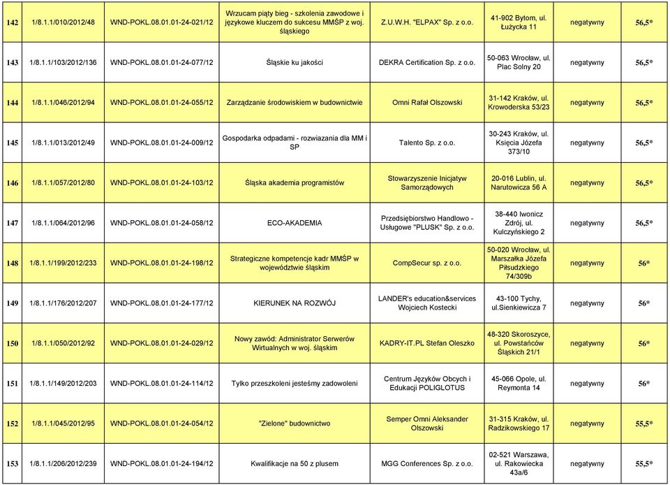 08.01.01-24-055/12 Zarządzanie środowiskiem w budownictwie Omni Rafał Olszowski 31-142 Kraków, ul. Krowoderska 53/23 negatywny 56,5* 145 1/8.1.1/013/2012/49 WND-POKL.08.01.01-24-009/12 Gospodarka odpadami - rozwiazania dla MM i SP Talento Sp.