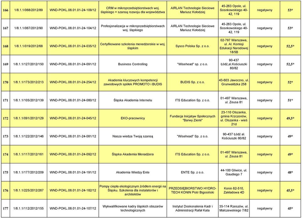 śląskiego AIRLAN Technologie Sieciowe Mariusz Kołodziej 45-263 Opole, ul. Sosnkowskiego 40-42, 119 negatywny 53* 168 1/8.1.1/019/2012/68 WND-POKL.08.01.01-24-035/12 Certyfikowane szkolenia menedżerskie w woj.