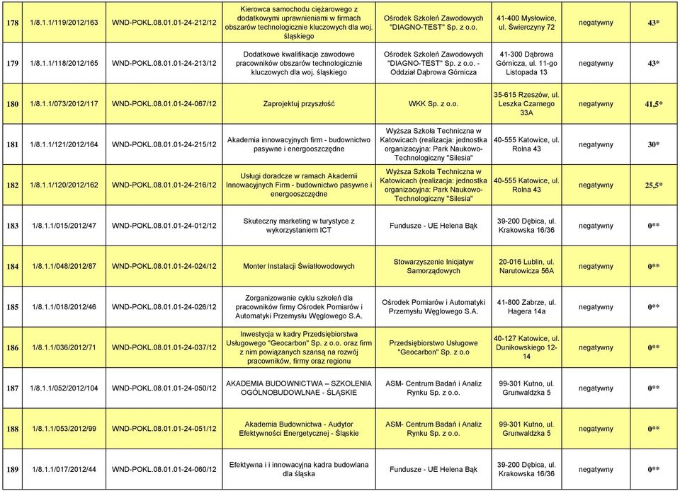 /165 WND-POKL.08.01.01-24-213/12 Dodatkowe kwalifikacje zawodowe pracowników obszarów technologicznie kluczowych dla woj. śląskiego Ośrodek Szkoleń Zawodowych "DIAGNO-TEST" Sp. z o.o. - Oddział Dąbrowa Górnicza 41-300 Dąbrowa Górnicza, ul.