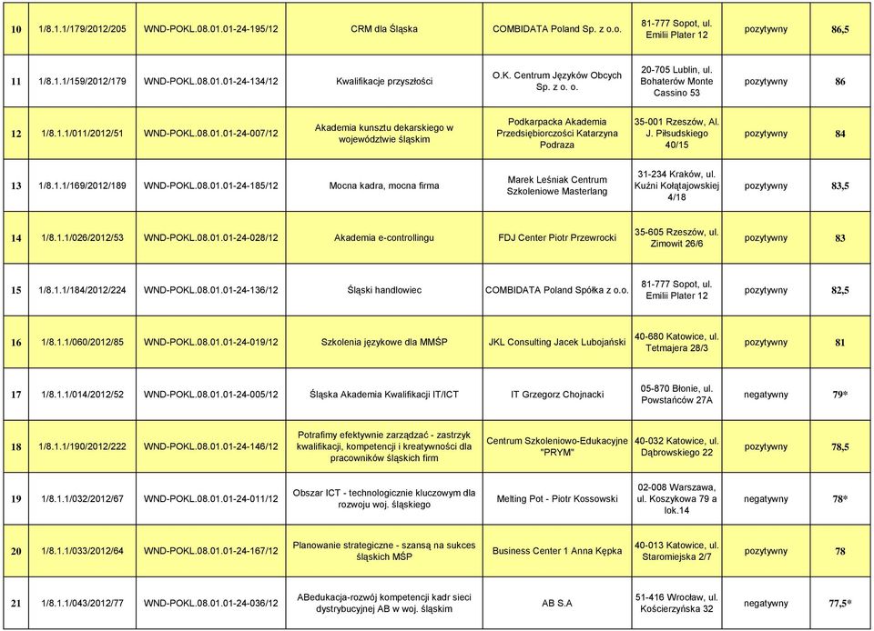 /2012/51 WND-POKL.08.01.01-24-007/12 Akademia kunsztu dekarskiego w województwie śląskim Podkarpacka Akademia Przedsiębiorczości Katarzyna Podraza 35-001 Rzeszów, Al. J.