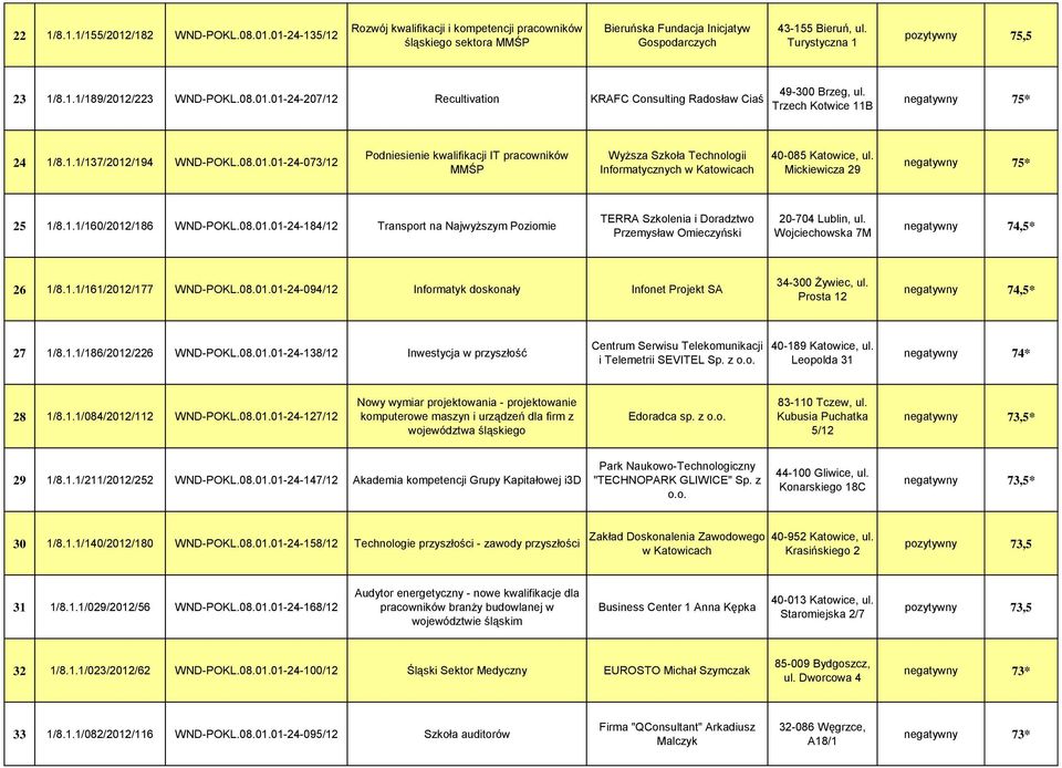 08.01.01-24-073/12 Podniesienie kwalifikacji IT pracowników MMŚP Wyższa Szkoła Technologii Informatycznych w Katowicach 40-085 Katowice, ul. Mickiewicza 29 negatywny 75* 25 1/8.1.1/160/2012/186 WND-POKL.