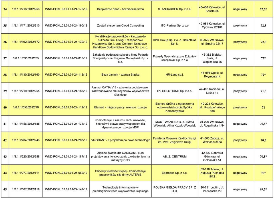 oraz Centrum Usługowo - Handlowe Budownictwa Rampa Sp. z o. o. HPR Group Sp. z o. o. SelectOne Sp. k. 00-375 Warszawa, ul. Smolna 32/17 pozytywny 72,5 37 1/8.1.1/035/2012