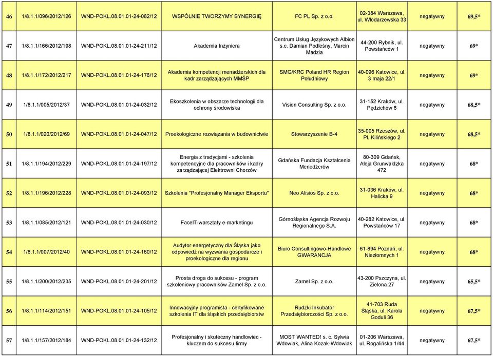 /217 WND-POKL.08.01.01-24-176/12 Akademia kompetencji menadżerskich dla kadr zarządzających MMŚP SMG/KRC Poland HR Region Południowy 40-096 Katowice, ul. 3 maja 22/1 negatywny 69* 49 1/8.1.1/005/2012/37 WND-POKL.