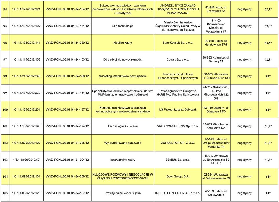 Wyzwolenia 17 negatywny 62,5* 96 1/8.1.1/124/2012/141 WND-POKL.08.01.01-24-090/12 Mobilne kadry Euro-Konsult Sp. z o.o. 20-016 Lublin, ul. Narutowicza 57/8 negatywny 62,5* 97 1/8.1.1/115/2012/153 WND-POKL.