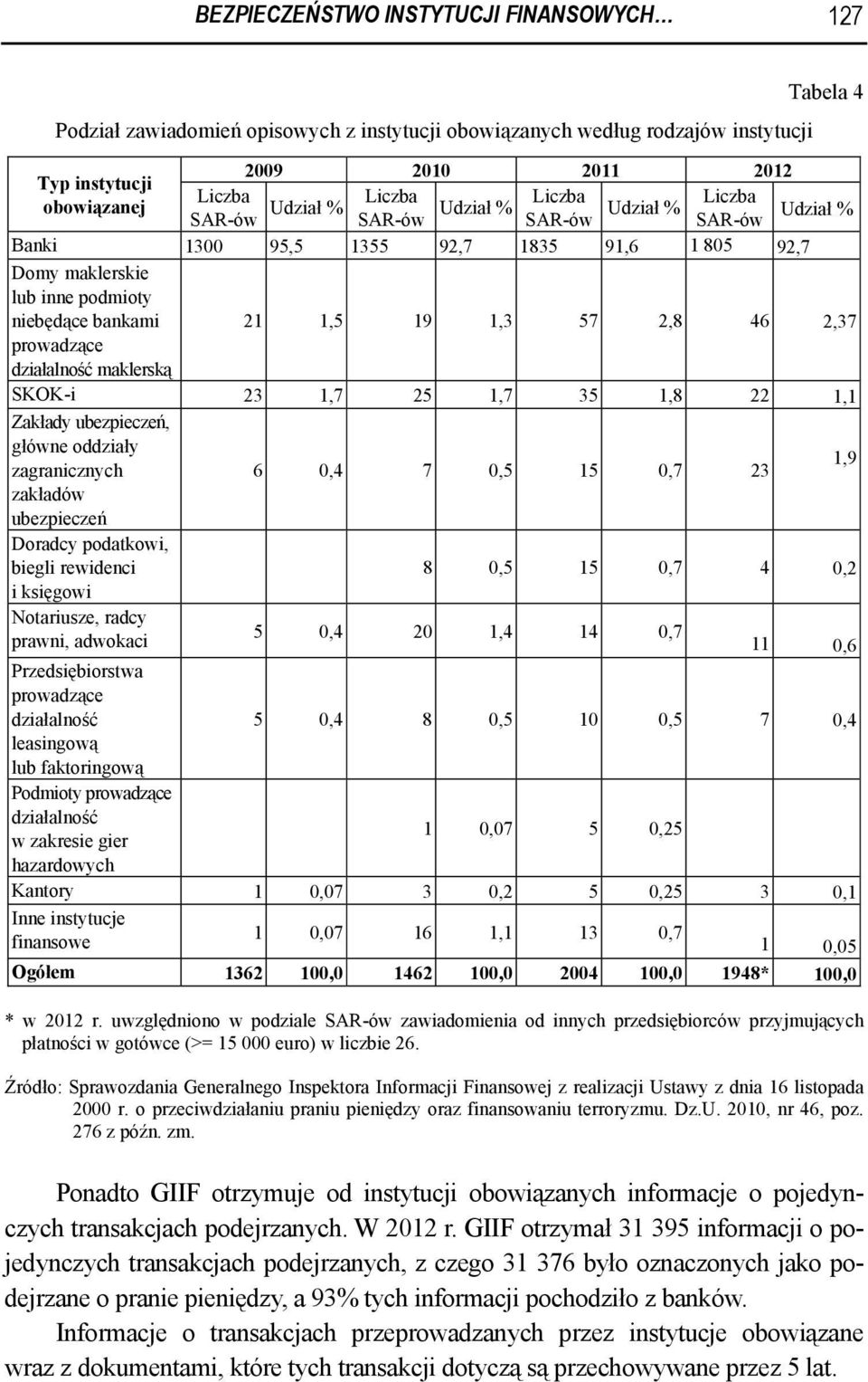 46 2,37 prowadzące działalność maklerską SKOK-i 23 1,7 25 1,7 35 1,8 22 1,1 Zakłady ubezpieczeń, główne oddziały zagranicznych 6 0,4 7 0,5 15 0,7 23 1,9 zakładów ubezpieczeń Doradcy podatkowi, biegli