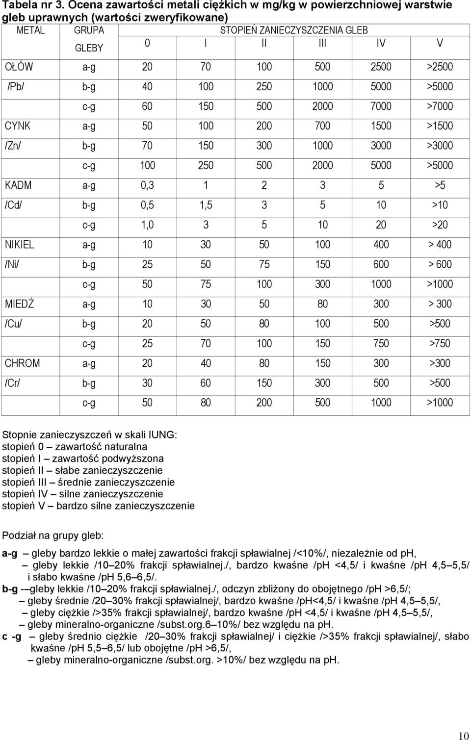 >2500 /Pb/ b-g 40 100 250 1000 5000 >5000 c-g 60 150 500 2000 7000 >7000 CYNK a-g 50 100 200 700 1500 >1500 /Zn/ b-g 70 150 300 1000 3000 >3000 c-g 100 250 500 2000 5000 >5000 KADM a-g 0,3 1 2 3 5 >5