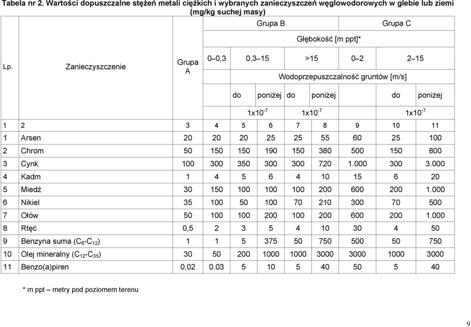 2 Chrom 50 150 150 190 150 380 500 150 800 3 Cynk 100 300 350 300 300 720 1.000 300 3.000 4 Kadm 1 4 5 6 4 10 15 6 20 5 Miedź 30 150 100 100 100 200 600 200 1.