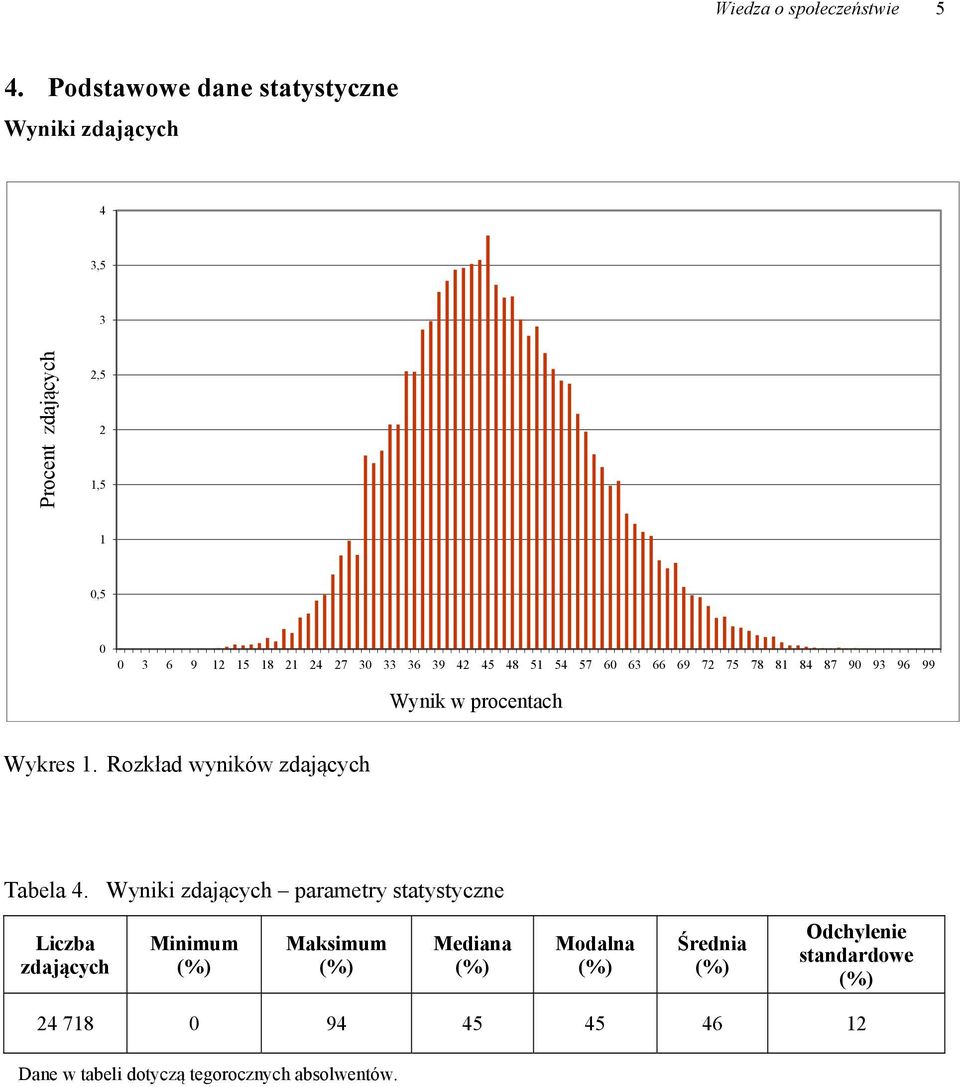 33 36 39 42 45 48 51 54 57 60 63 66 69 72 75 78 81 84 87 90 93 96 99 Wynik w procentach Wykres 1.