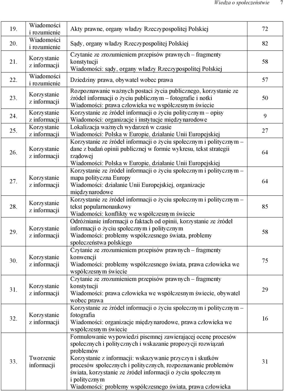 organy władzy Rzeczypospolitej Polskiej Dziedziny prawa, obywatel wobec prawa 57 Rozpoznawanie ważnych postaci życia publicznego, korzystanie ze źródeł informacji o życiu publicznym fotografie i