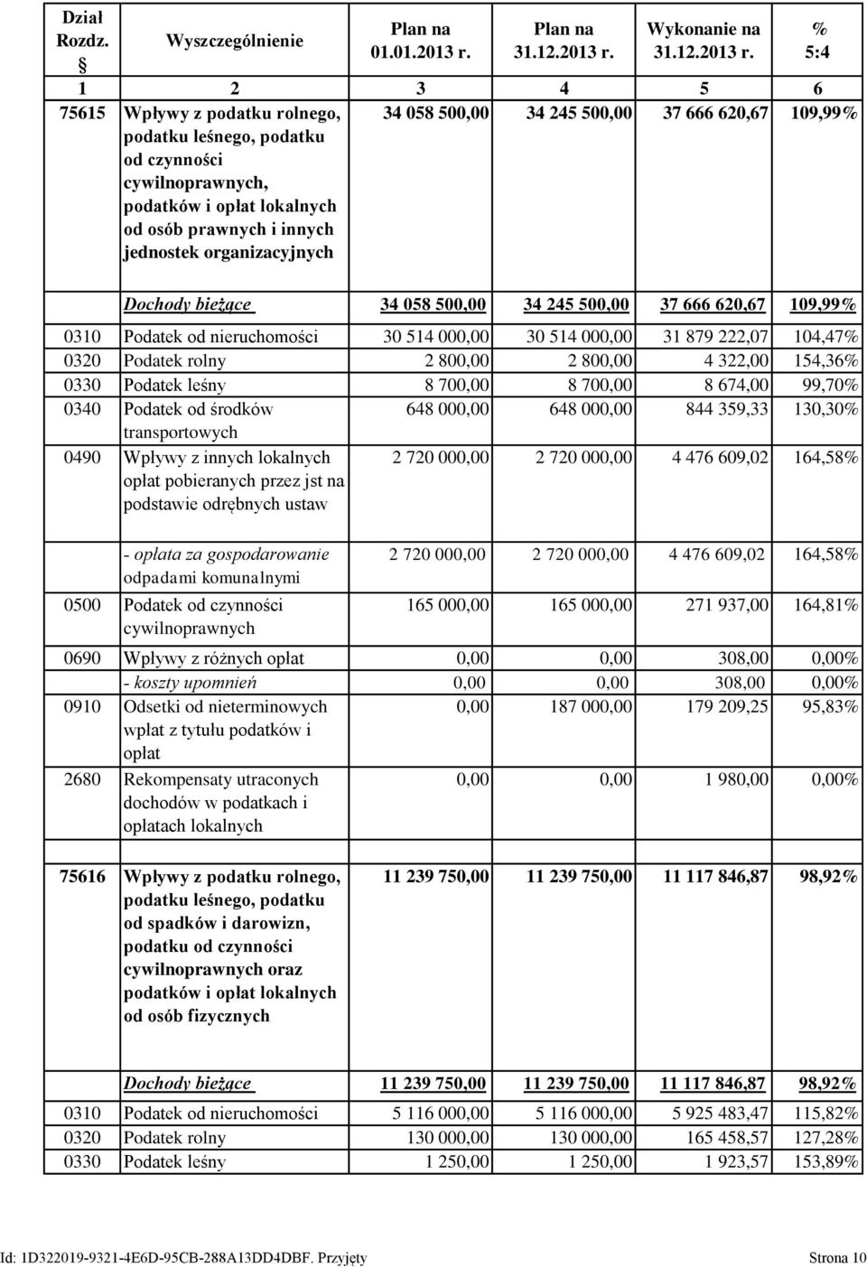 75615 Wpływy z podatku rolnego, podatku leśnego, podatku od czynności cywilnoprawnych, podatków i opłat lokalnych od osób prawnych i innych jednostek organizacyjnych 34 058 500,00 34 245 500,00 37