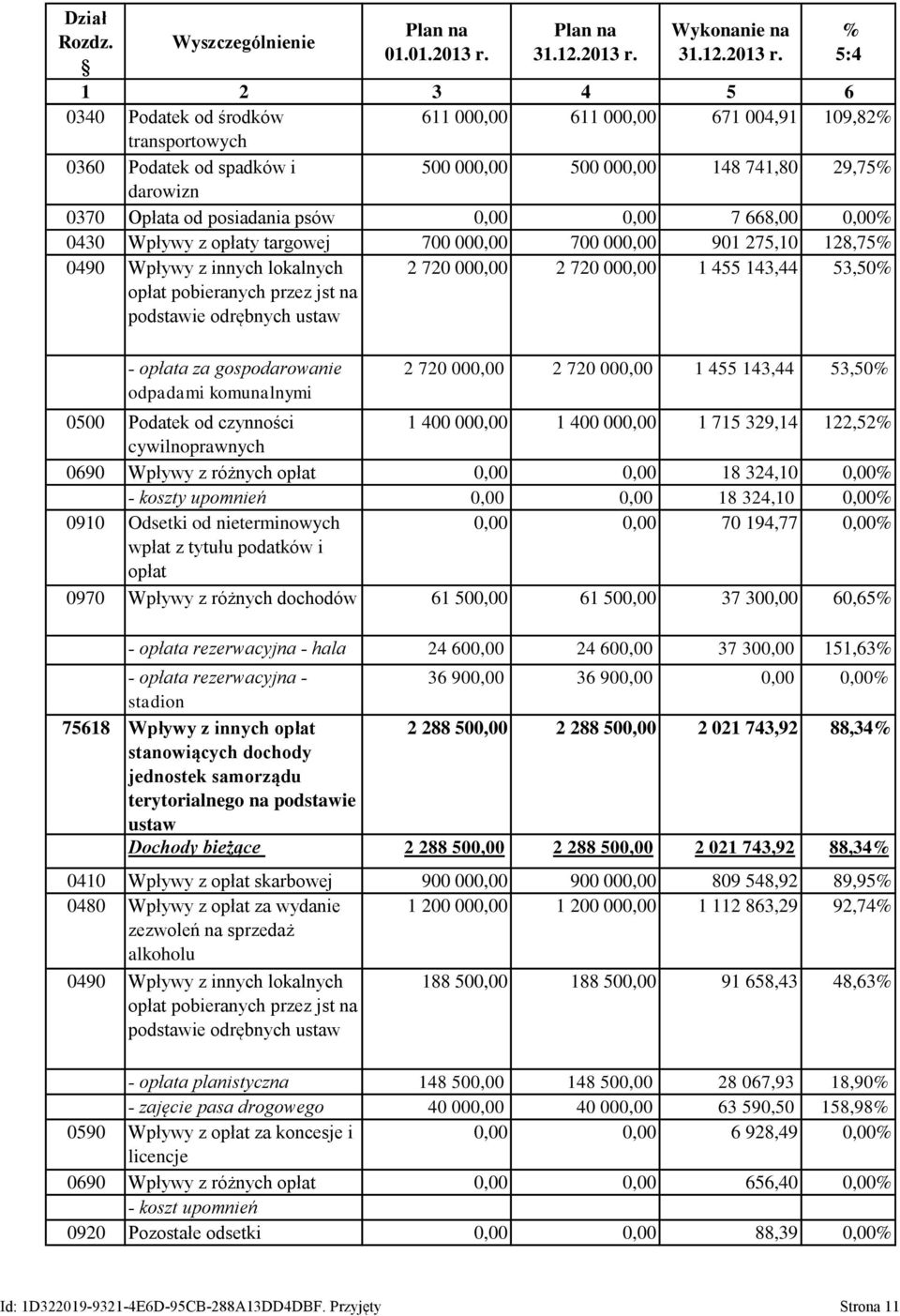 0340 Podatek od środków 611 000,00 611 000,00 671 004,91 109,82 transportowych 0360 Podatek od spadków i 500 000,00 500 000,00 148 741,80 29,75 darowizn 0370 Opłata od posiadania psów 0,00 0,00 7